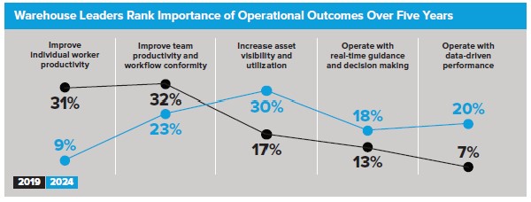WarehouseLeadersRankImportance